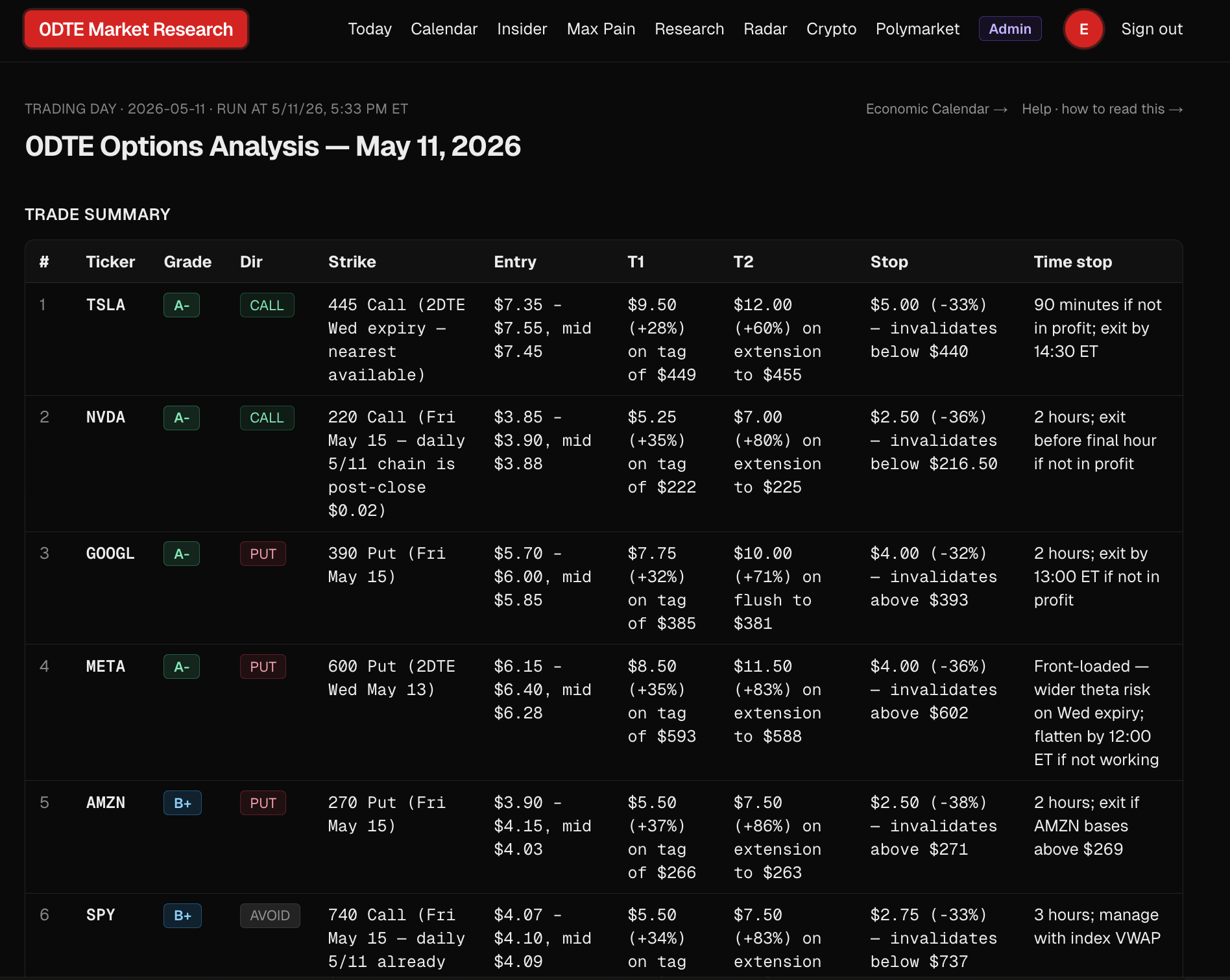Daily 0DTE Options Analysis trade summary table with grades, entries, targets, stops, time stops