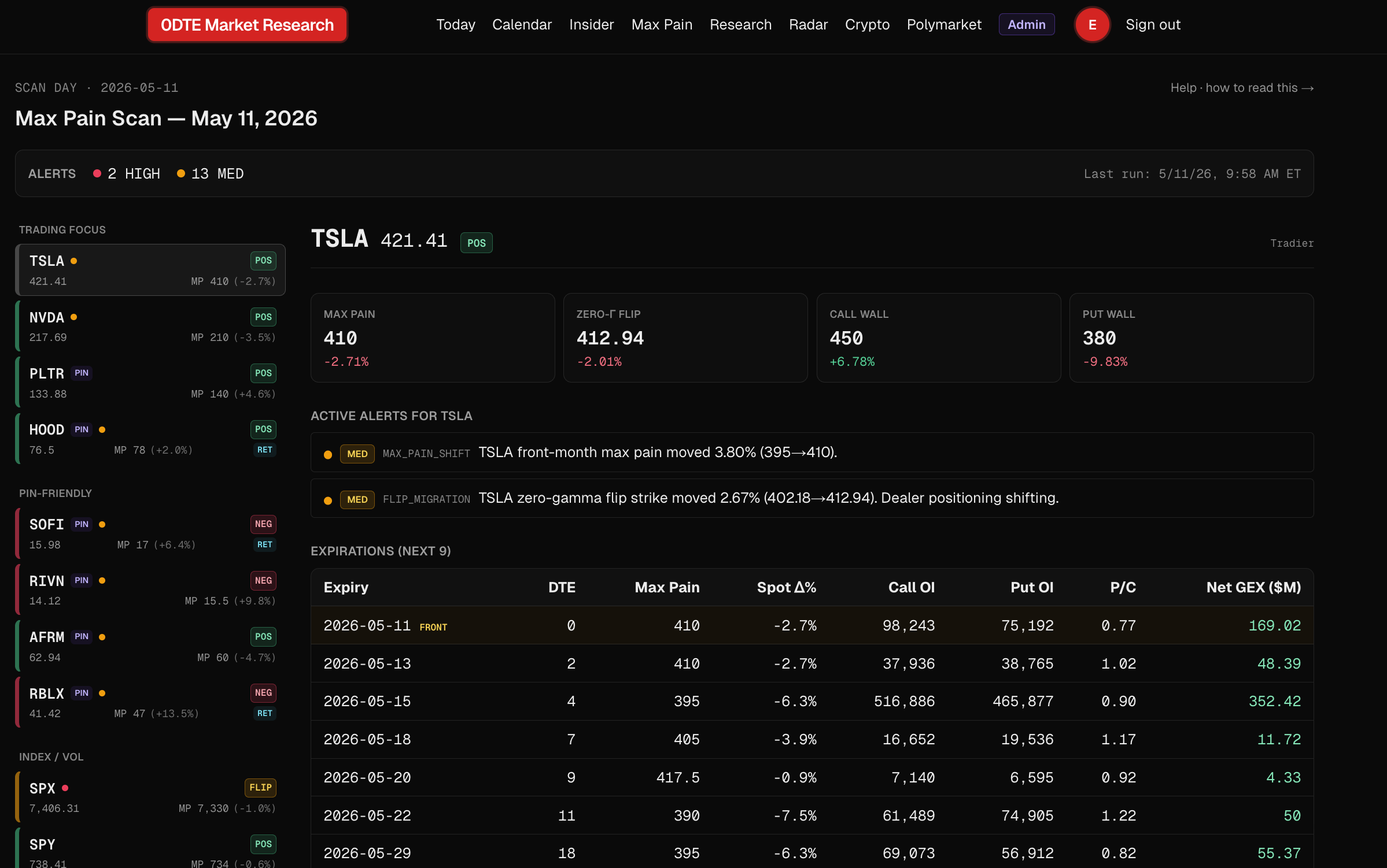 Max Pain & Gamma Exposure scanner showing TSLA detail with max pain, zero-gamma flip, call wall, put wall, and expiration table