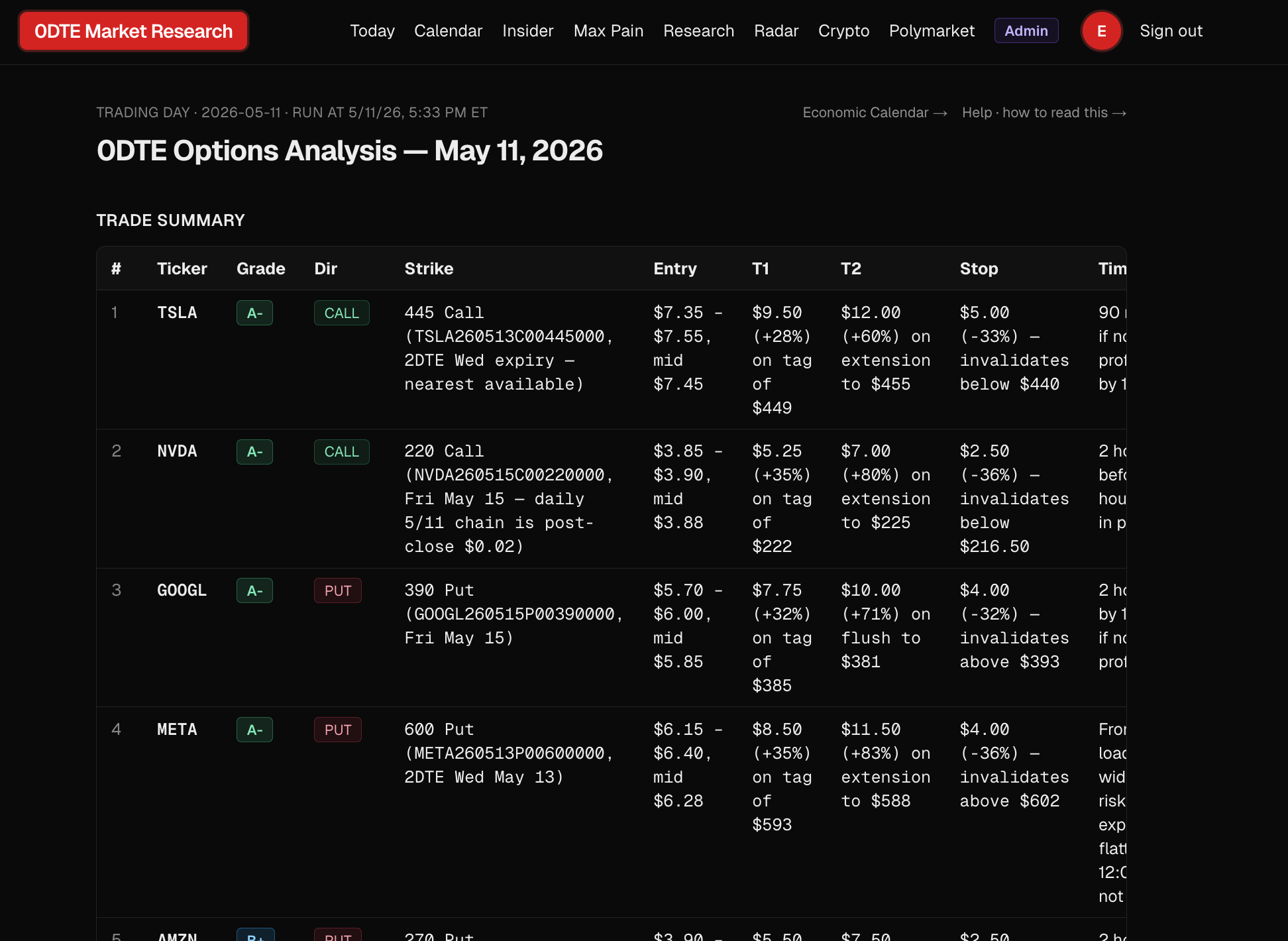 0DTE Market Research today view with daily trade summary