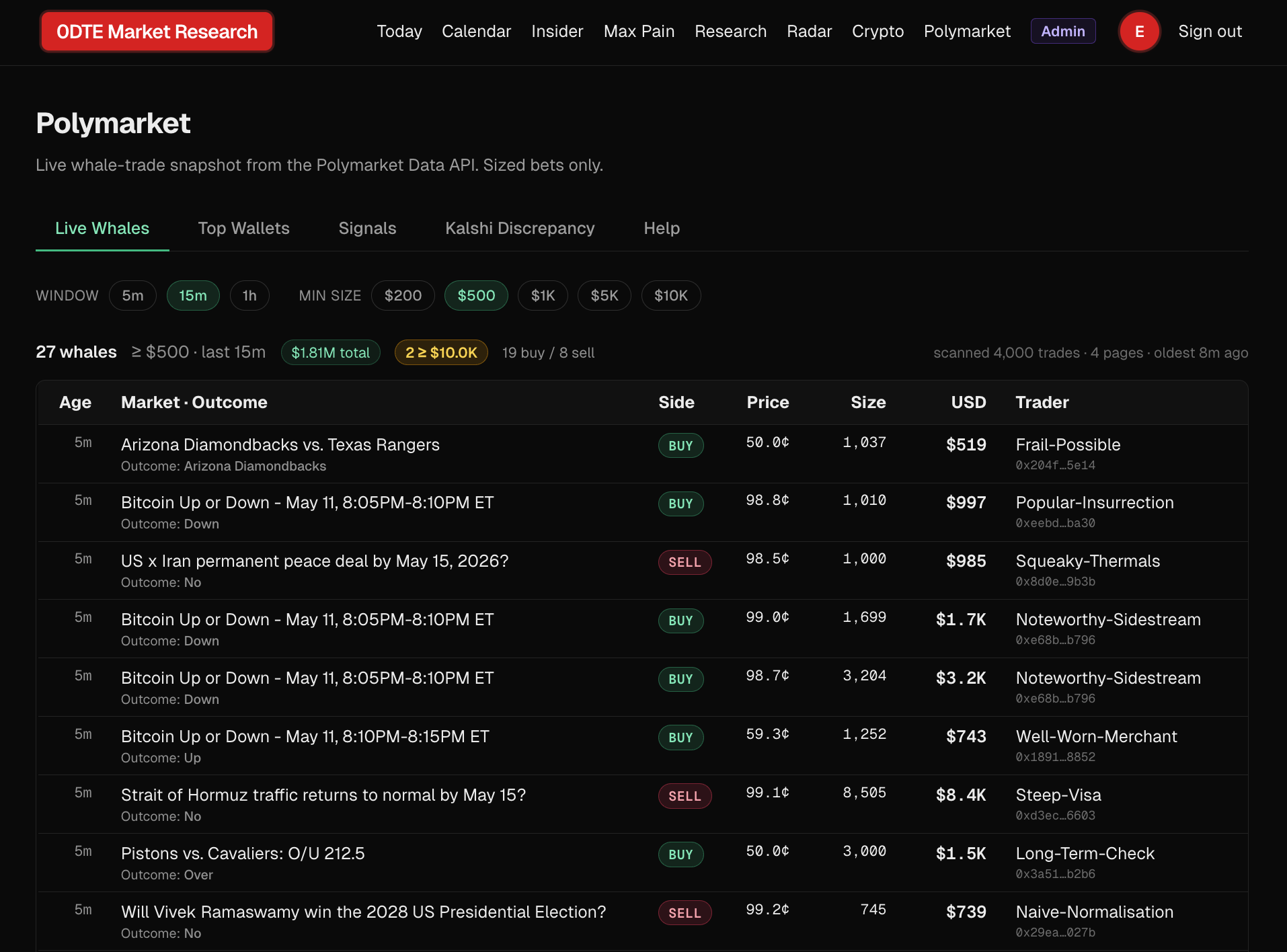 Polymarket Live Whales feed showing $500+ trades with trader pseudonyms, price, size, and USD value